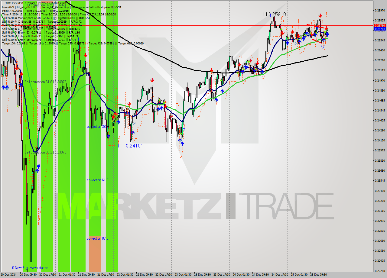 TRXUSD M30 Signal