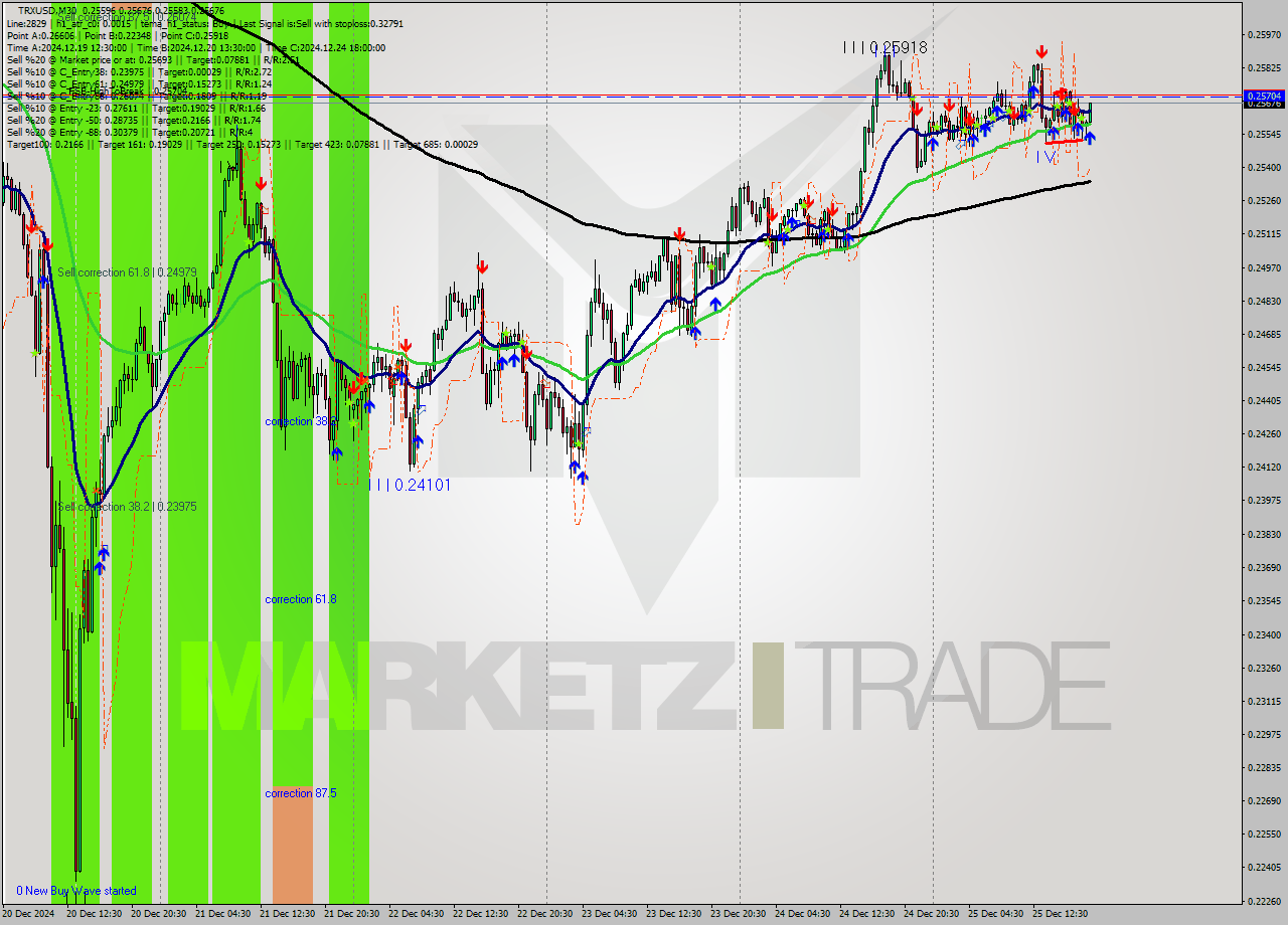 TRXUSD M30 Signal