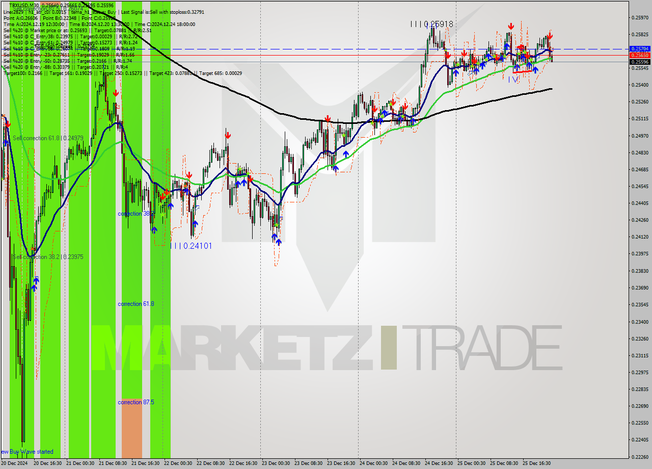 TRXUSD M30 Signal