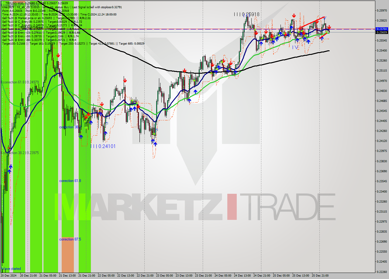 TRXUSD M30 Signal