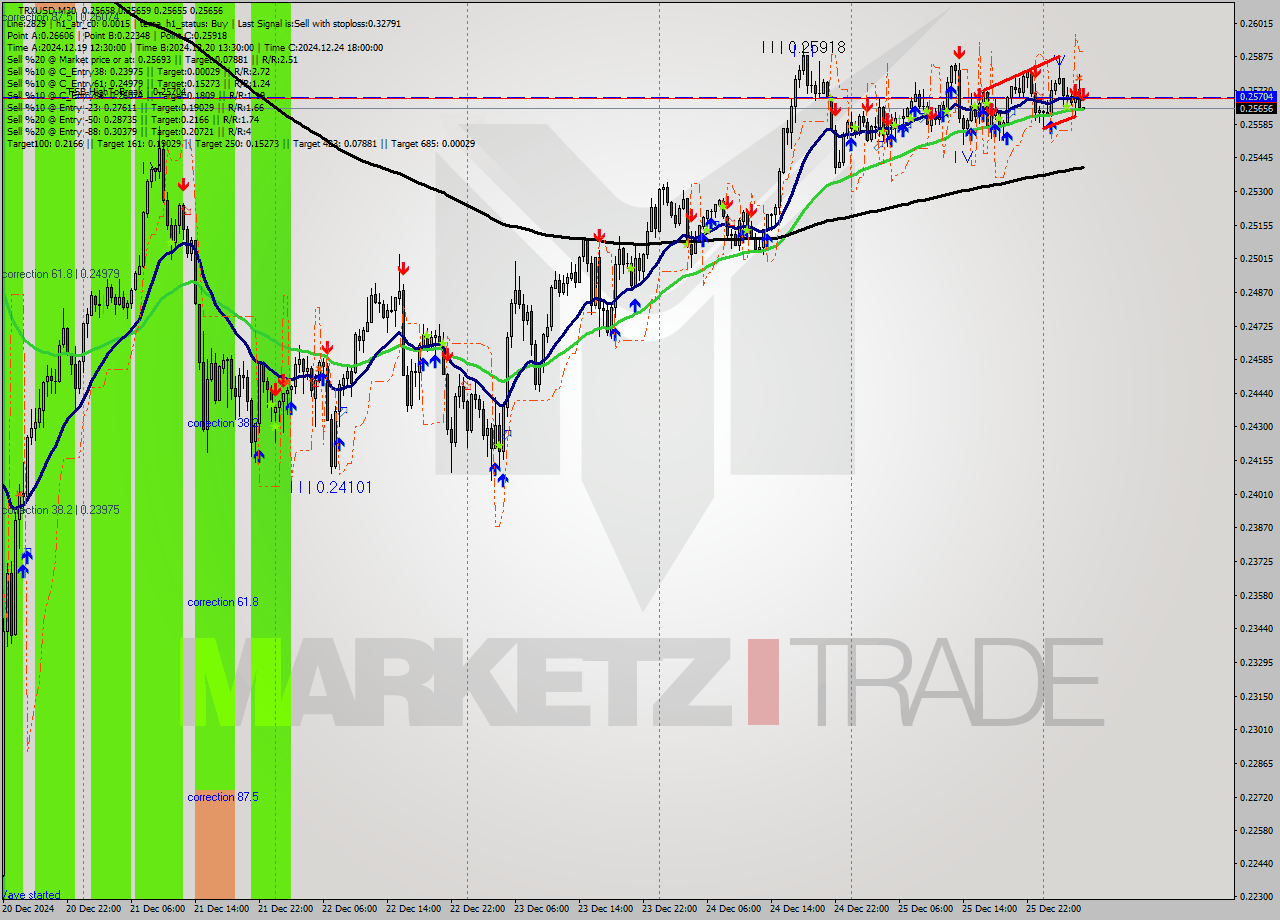 TRXUSD M30 Signal