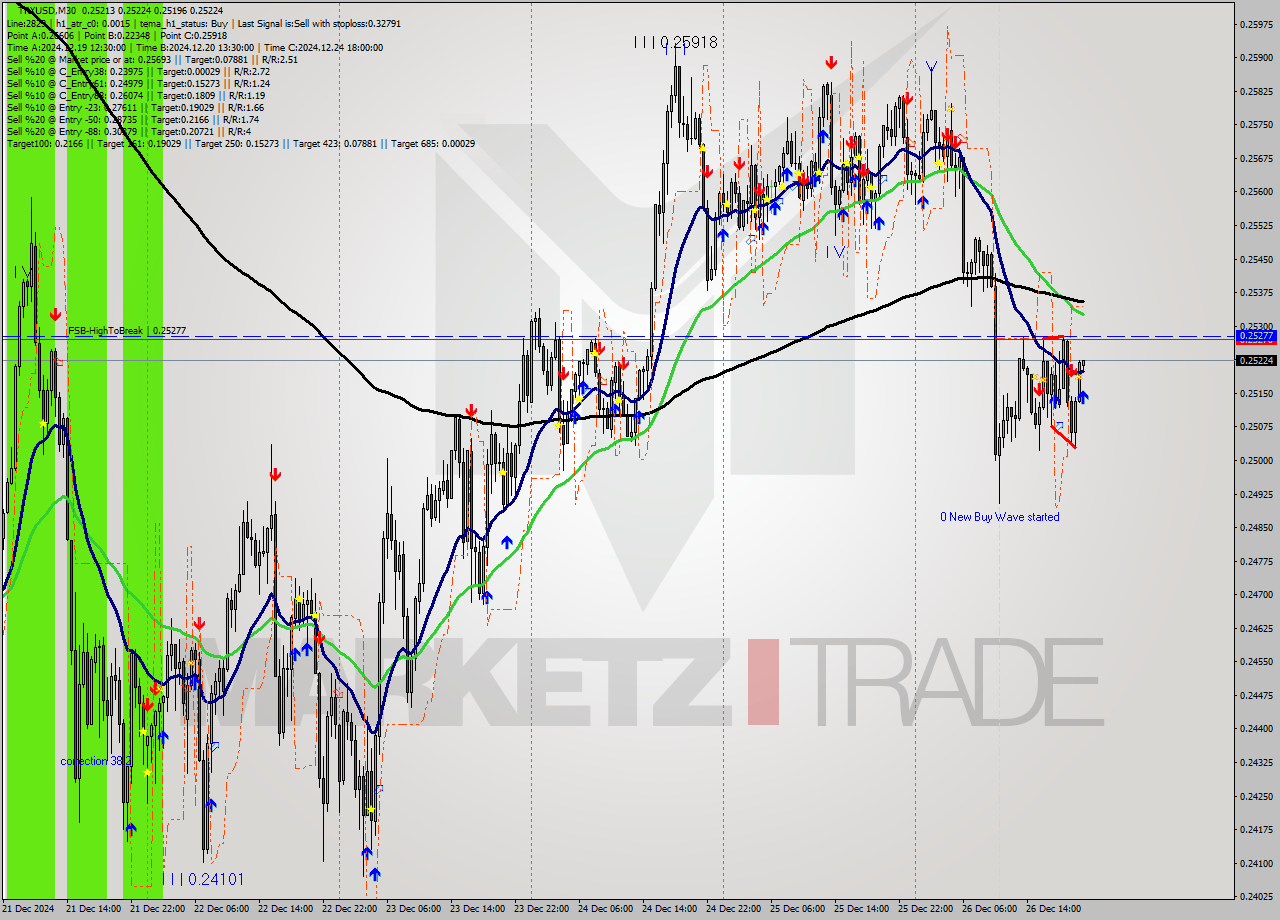 TRXUSD M30 Signal