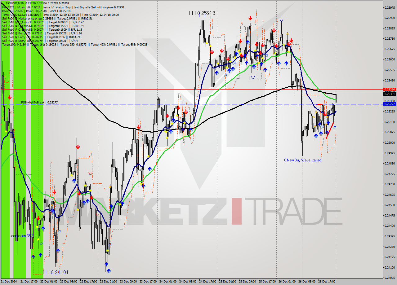 TRXUSD M30 Signal