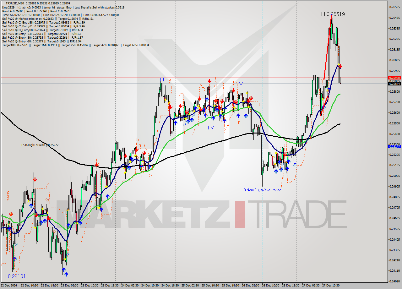 TRXUSD M30 Signal