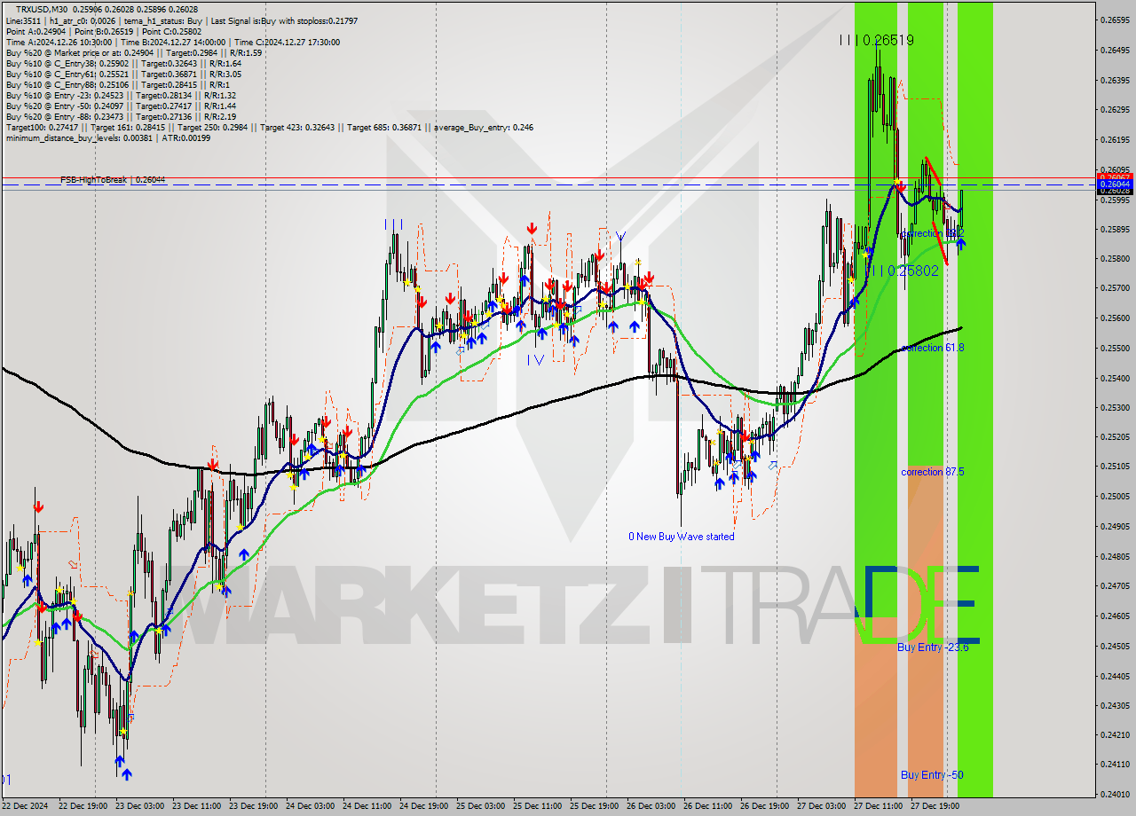 TRXUSD M30 Signal