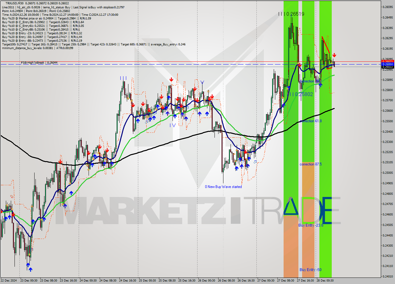 TRXUSD M30 Signal