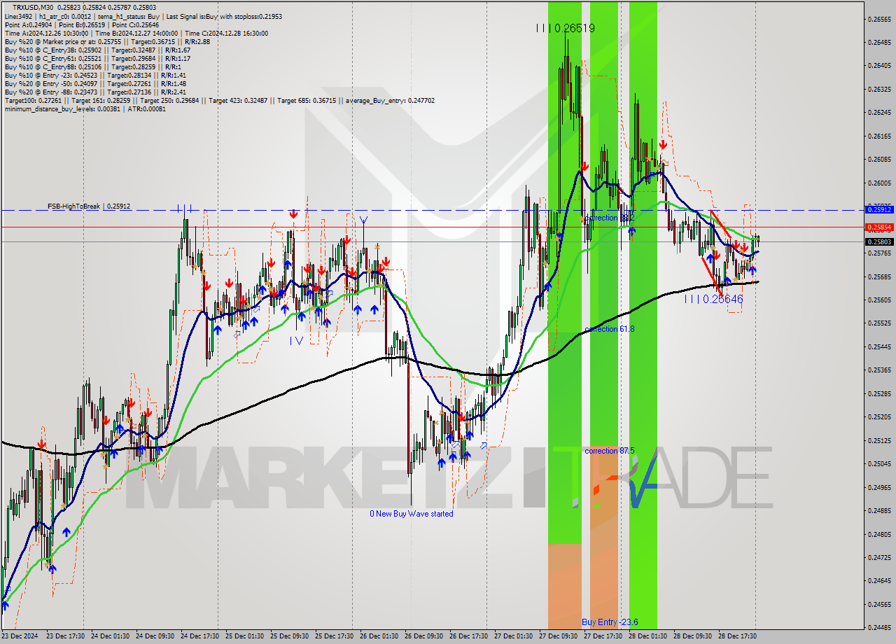 TRXUSD M30 Signal