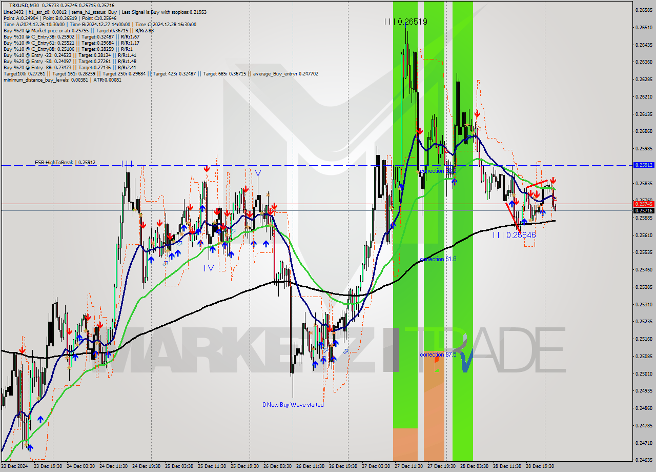 TRXUSD M30 Signal