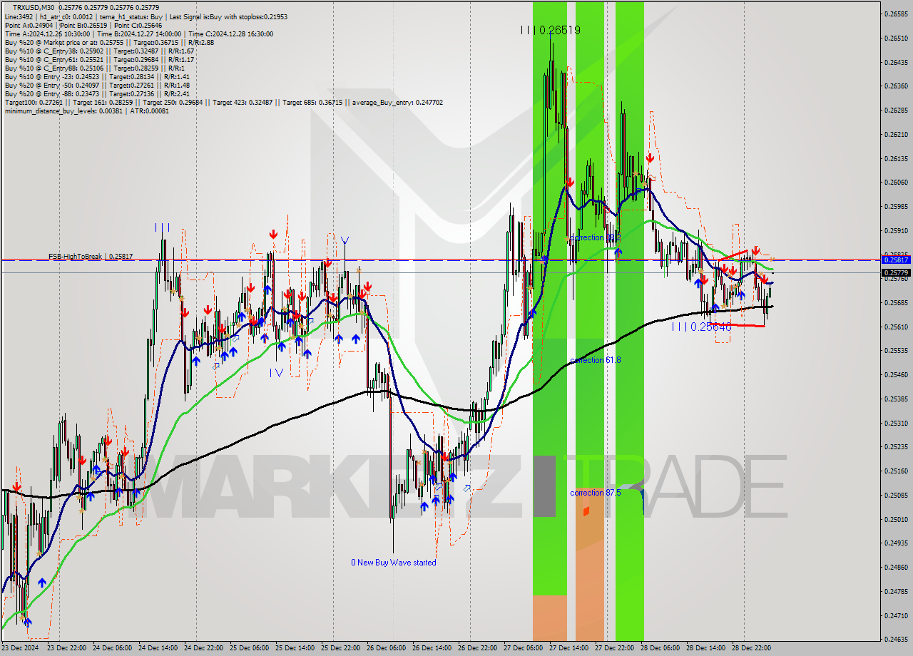 TRXUSD M30 Signal