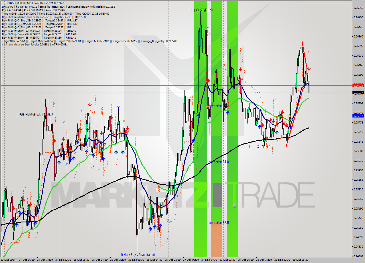 TRXUSD M30 Signal