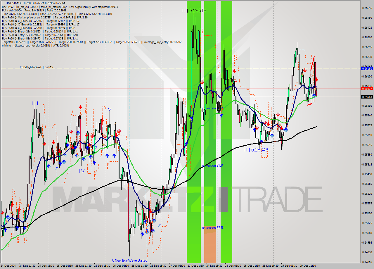 TRXUSD M30 Signal