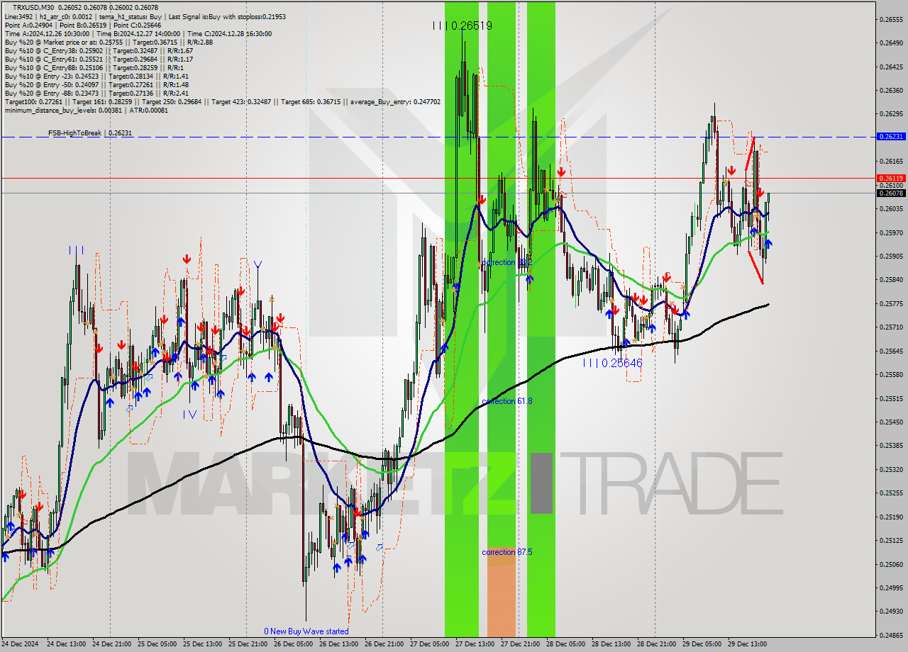 TRXUSD M30 Signal