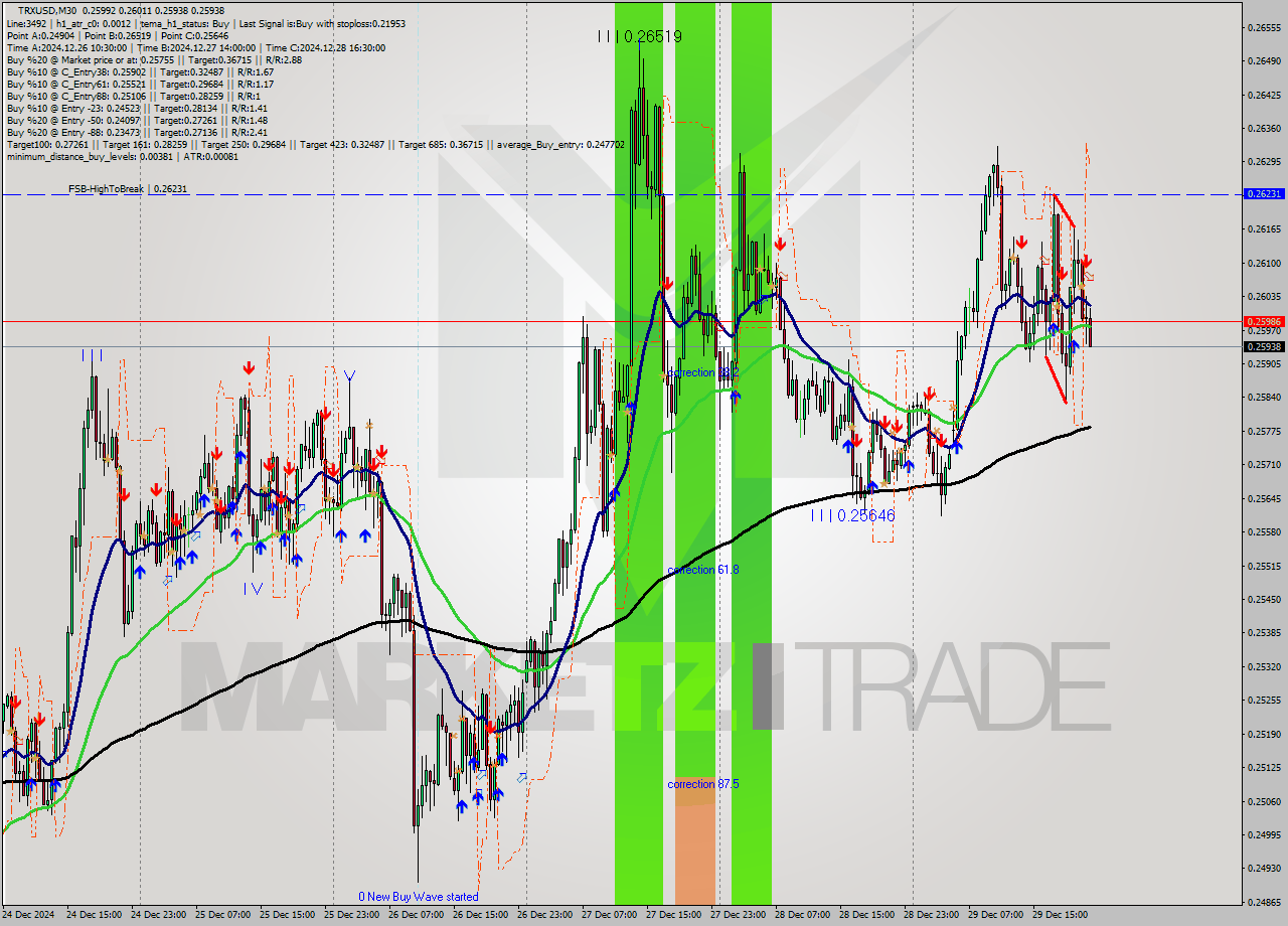 TRXUSD M30 Signal