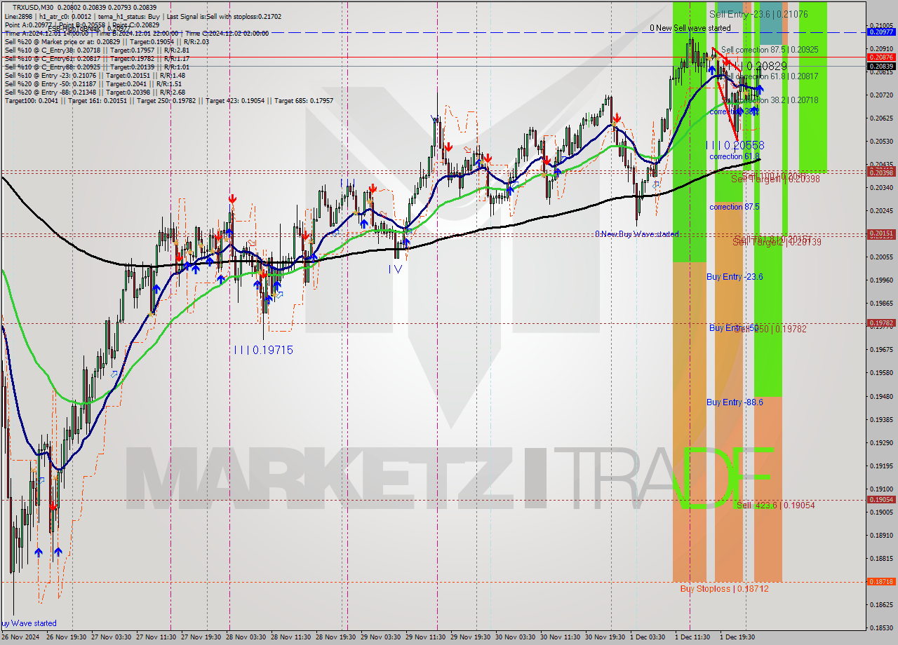 TRXUSD M30 Signal