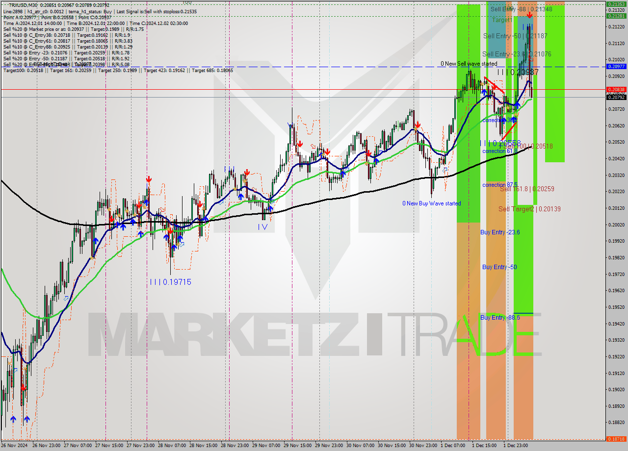 TRXUSD M30 Signal