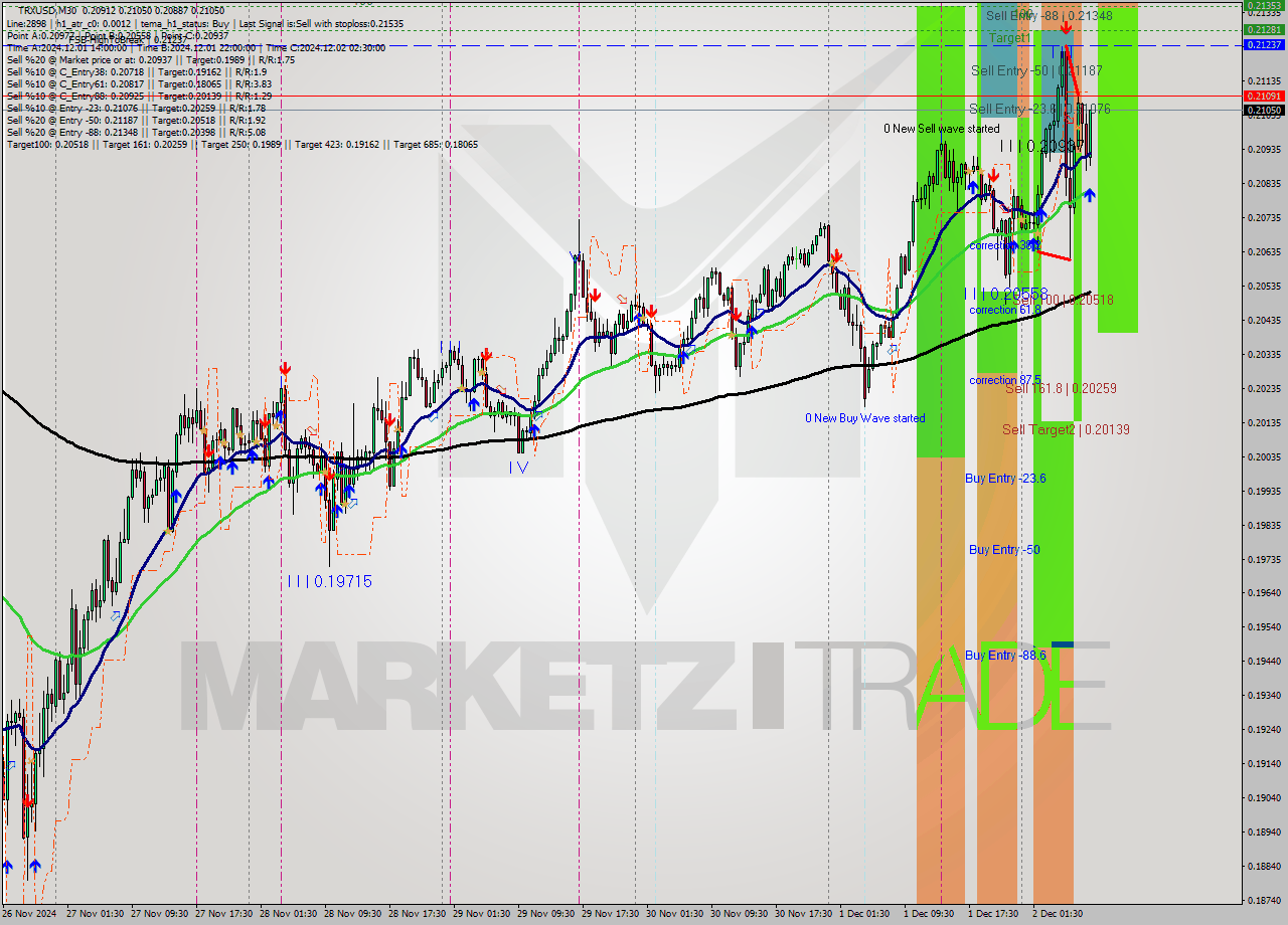 TRXUSD M30 Signal