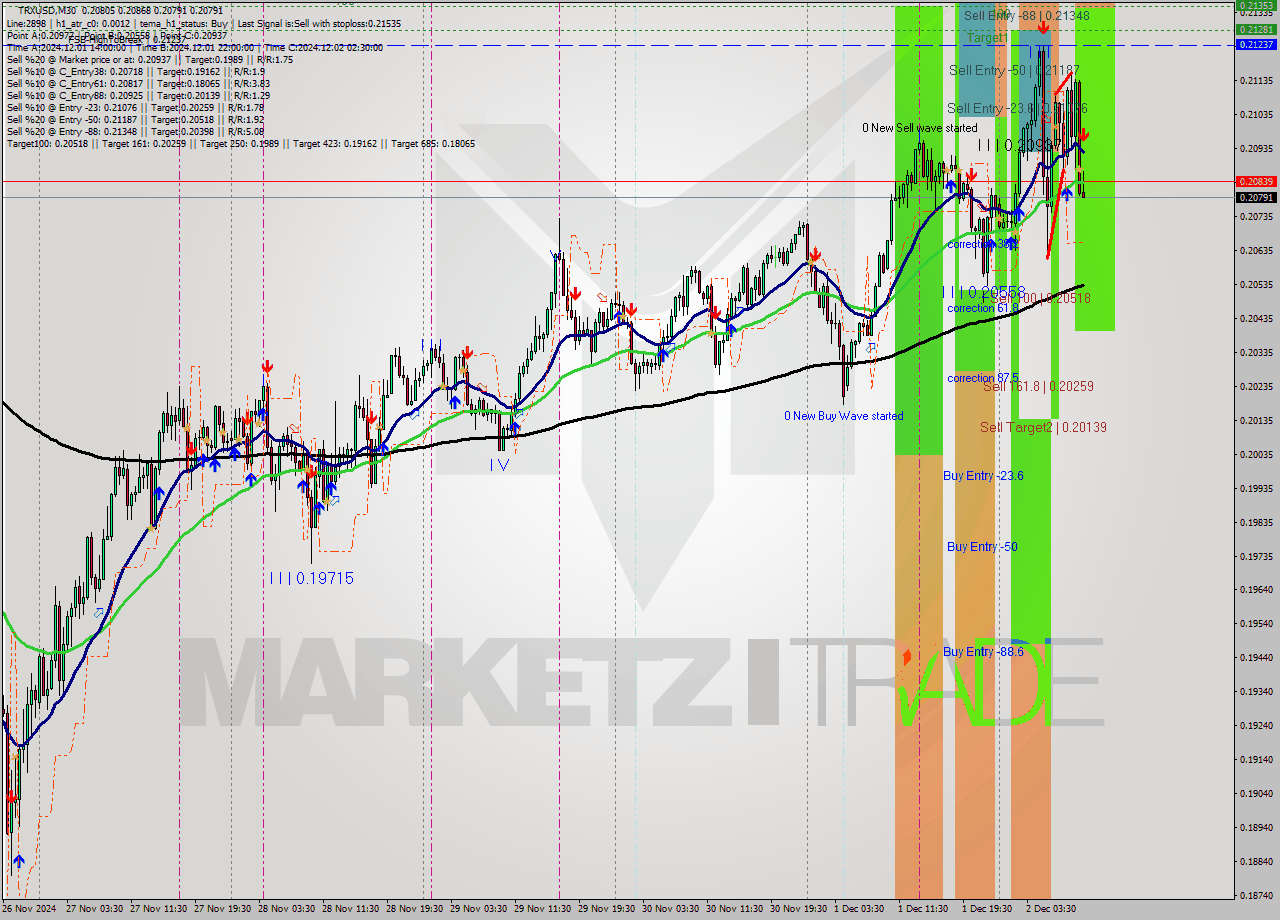 TRXUSD M30 Signal