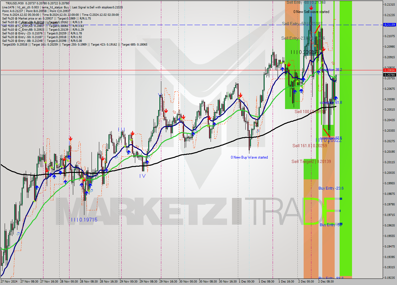 TRXUSD M30 Signal