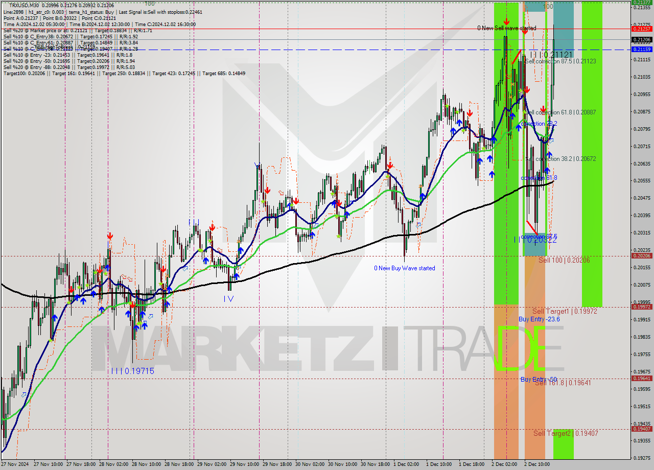 TRXUSD M30 Signal