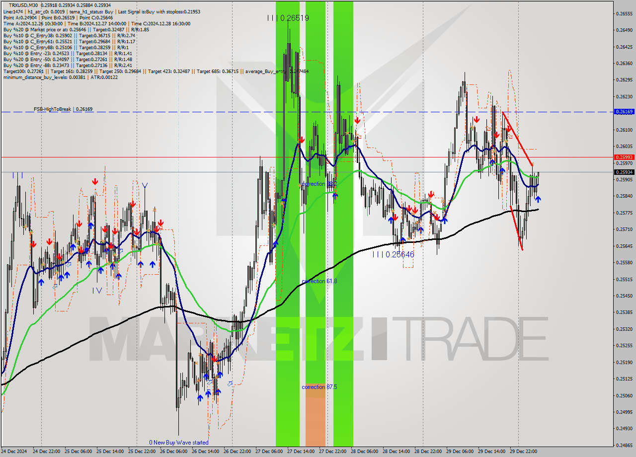 TRXUSD M30 Signal