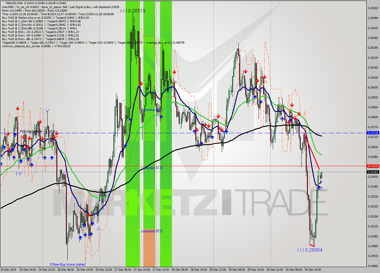 TRXUSD M30 Signal