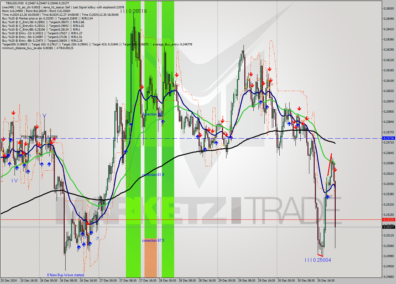 TRXUSD M30 Signal