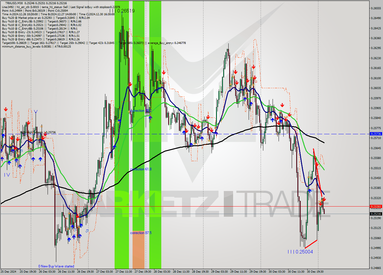 TRXUSD M30 Signal