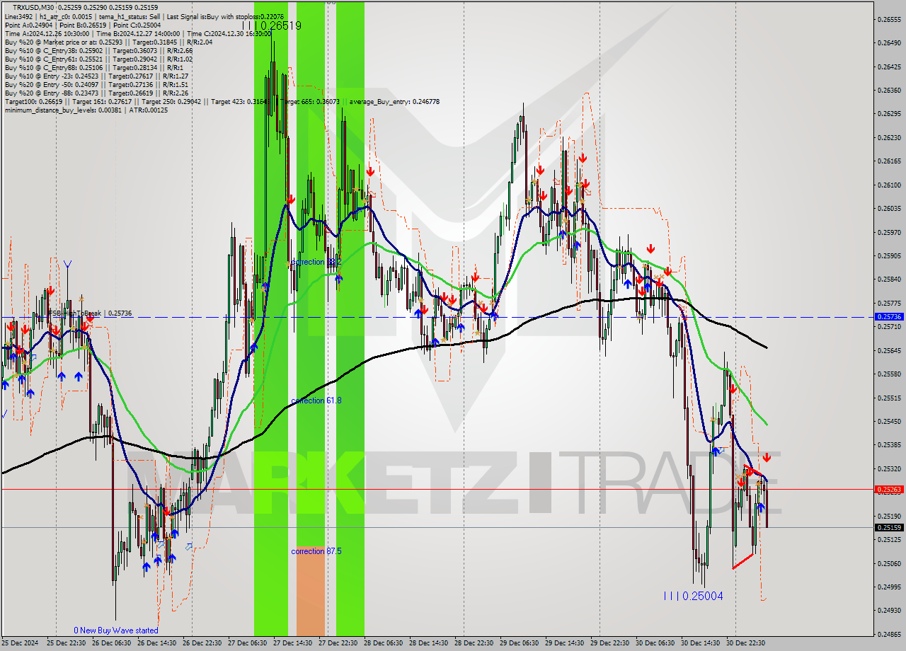 TRXUSD M30 Signal