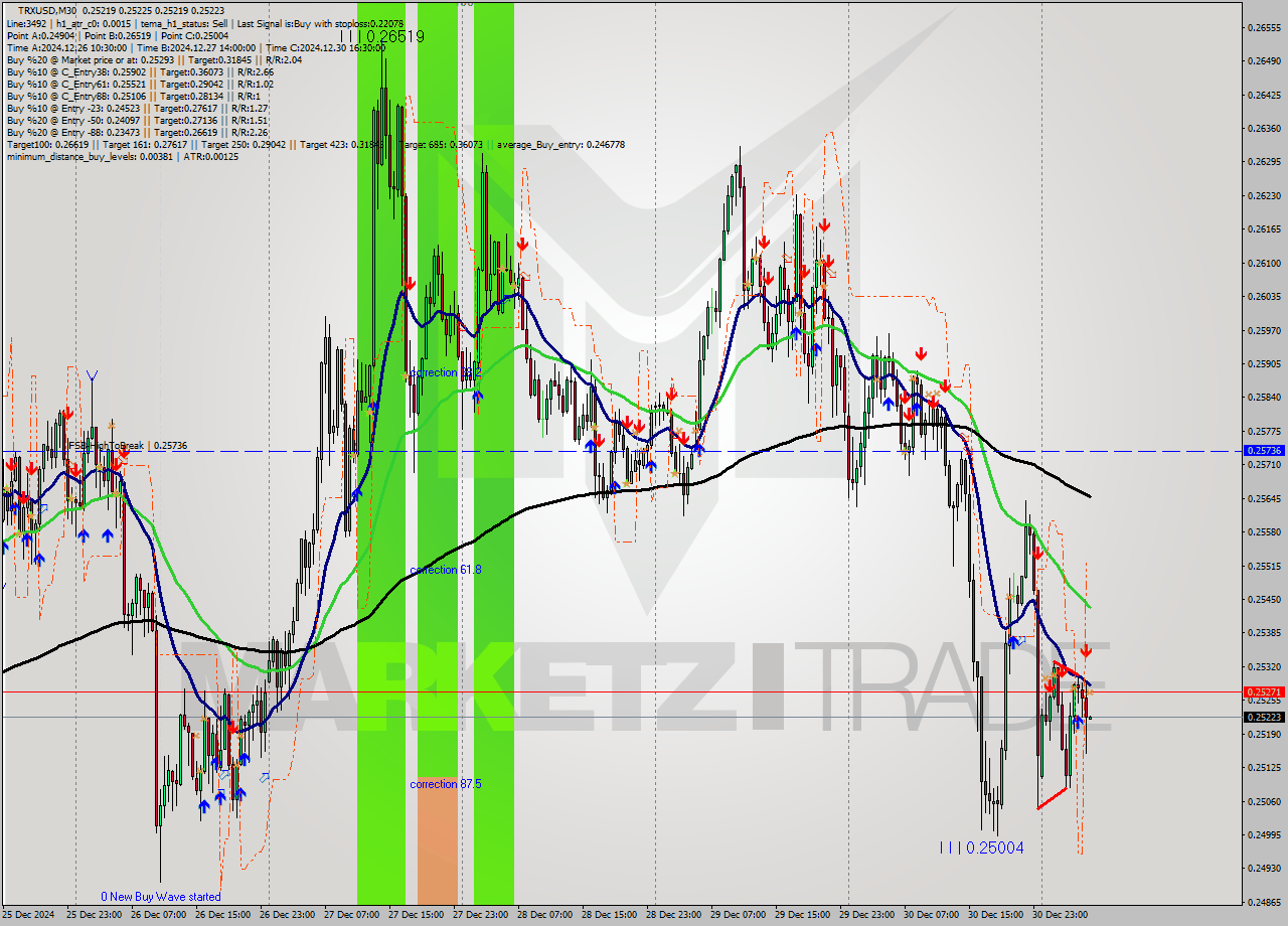 TRXUSD M30 Signal