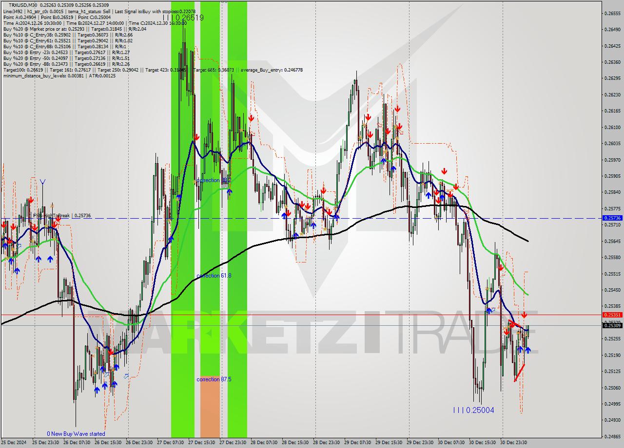 TRXUSD M30 Signal