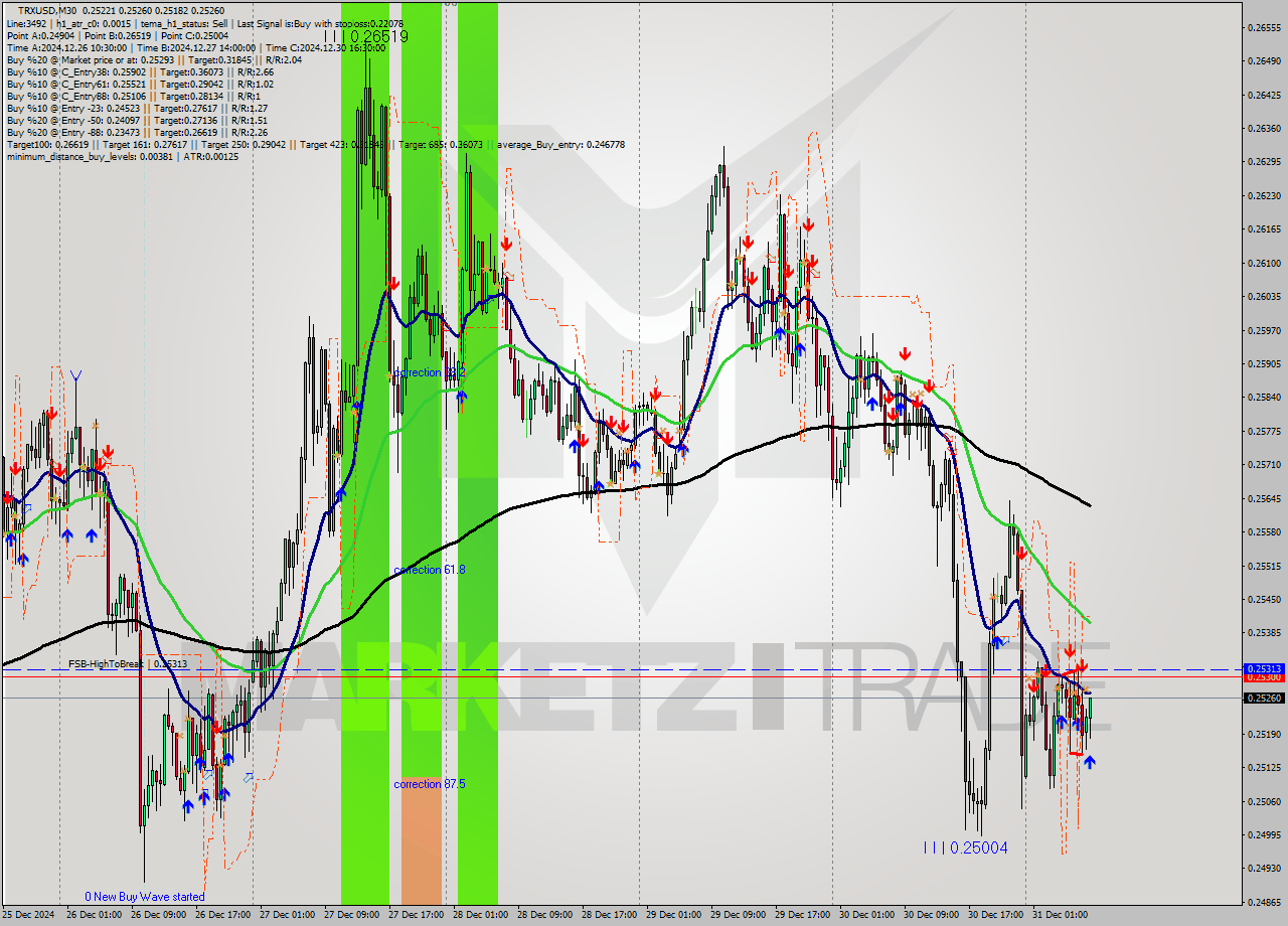 TRXUSD M30 Signal