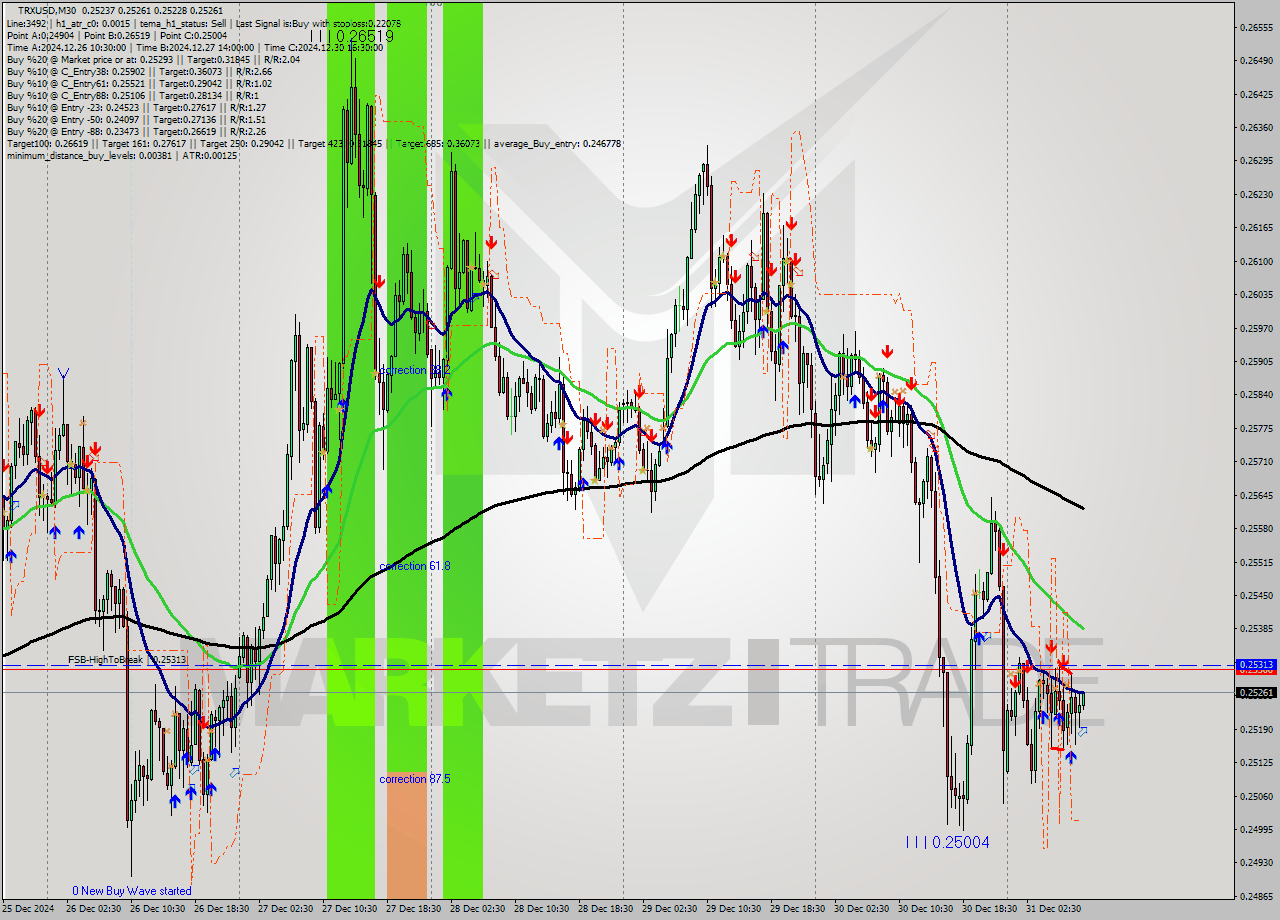 TRXUSD M30 Signal