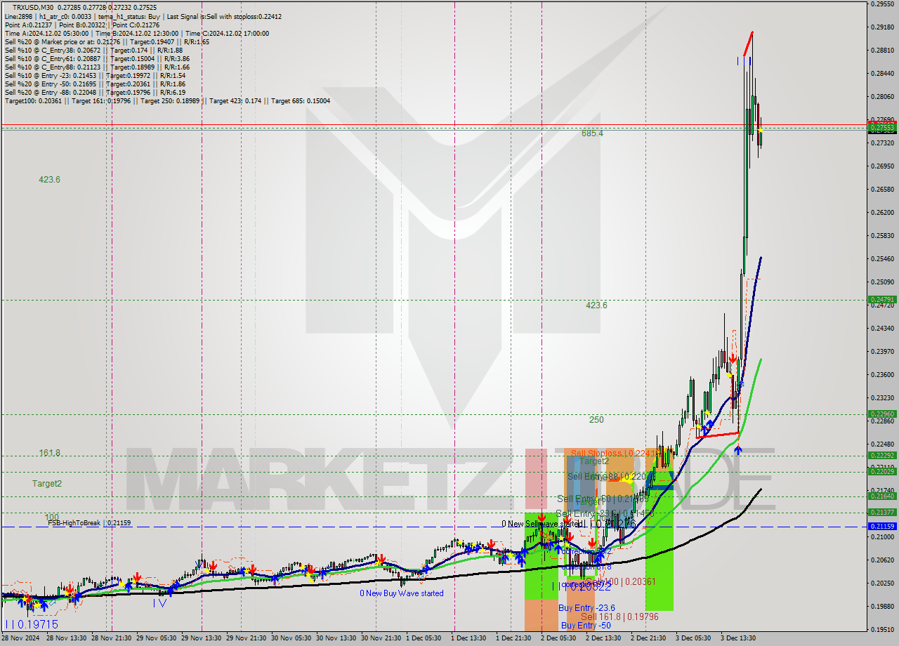 TRXUSD M30 Signal