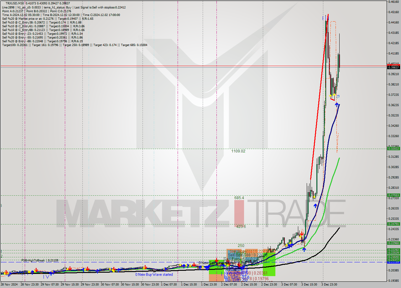 TRXUSD M30 Signal