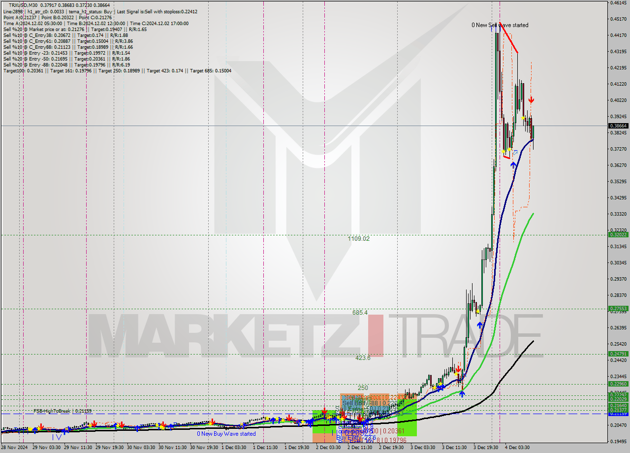TRXUSD M30 Signal