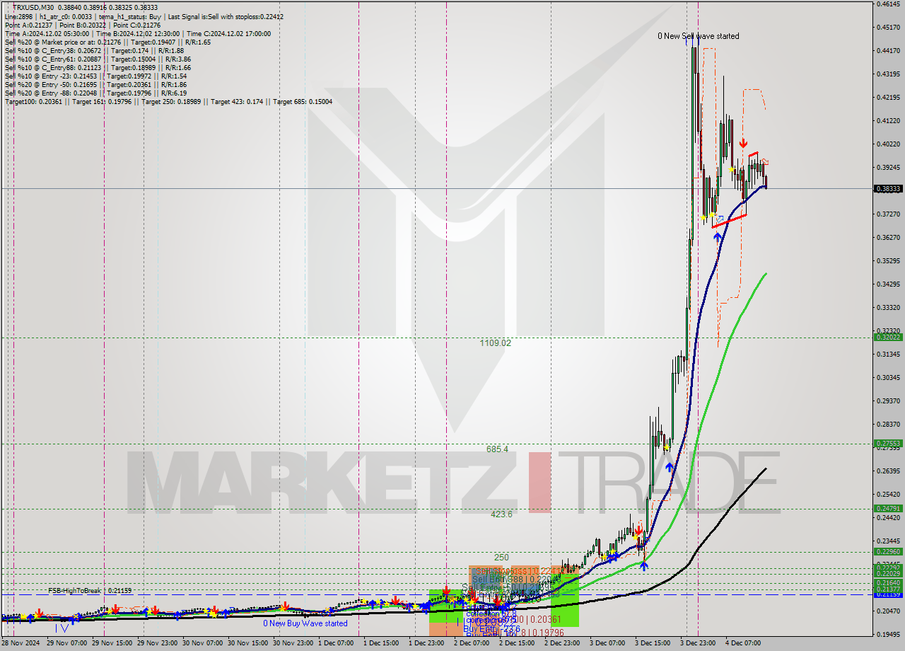 TRXUSD M30 Analysis TRXUSD M30 Signal