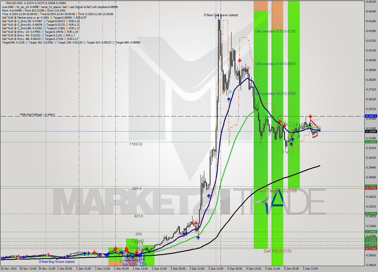 TRXUSD M30 Signal