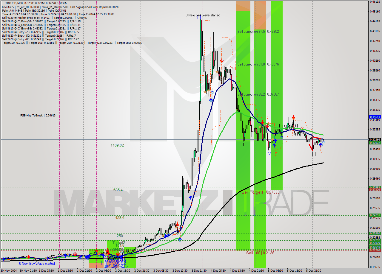 TRXUSD M30 Signal