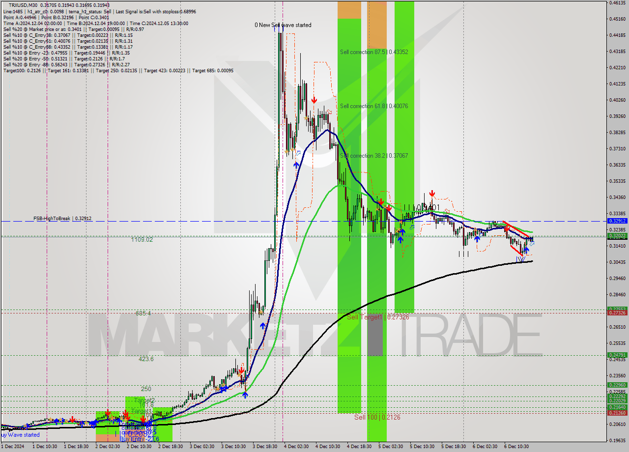 TRXUSD M30 Analysis TRXUSD M30 Signal