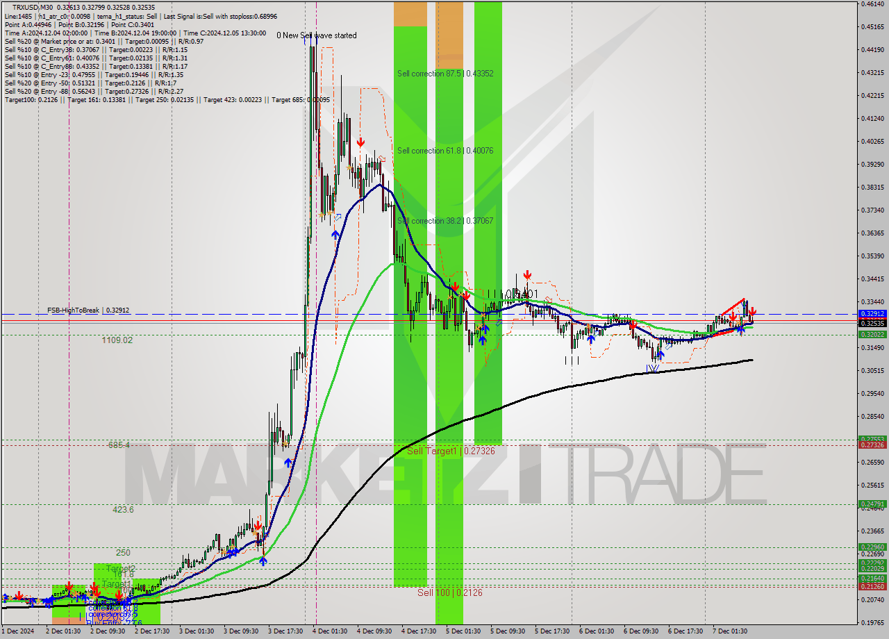 TRXUSD M30 Signal