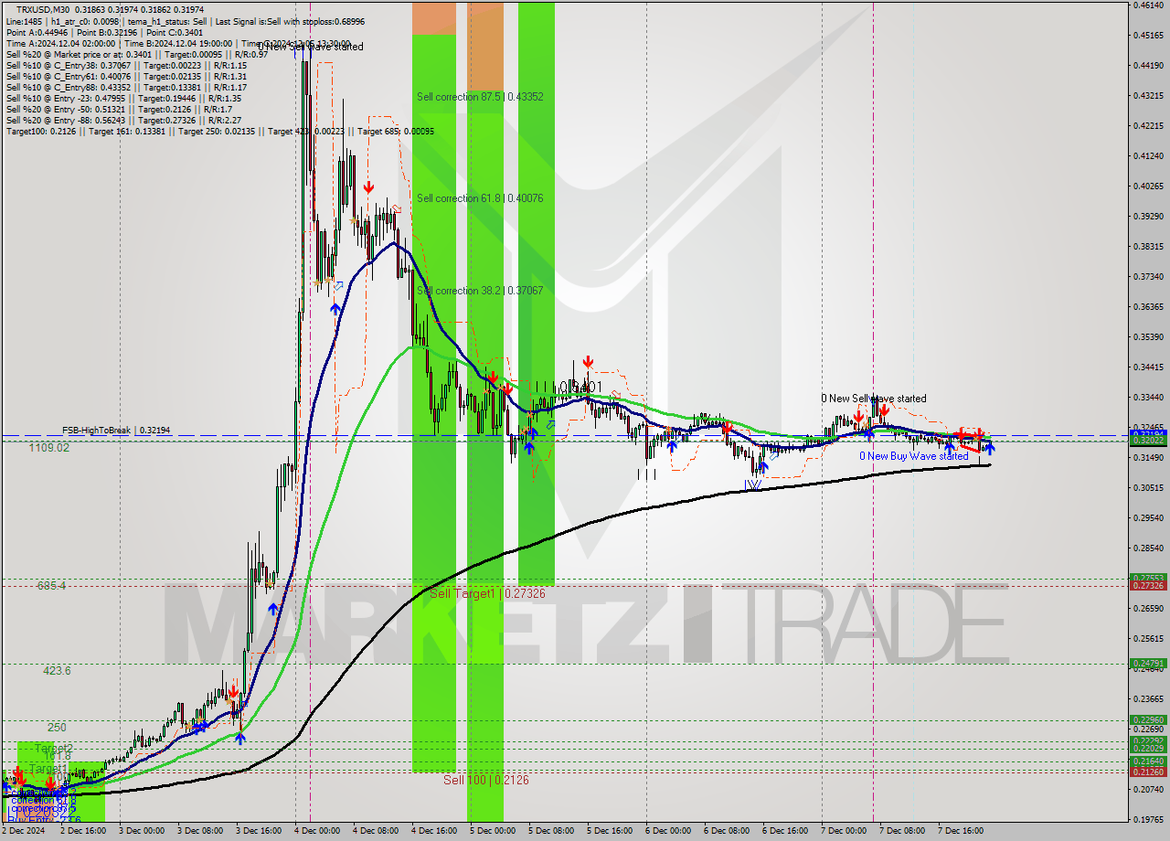 TRXUSD M30 Signal