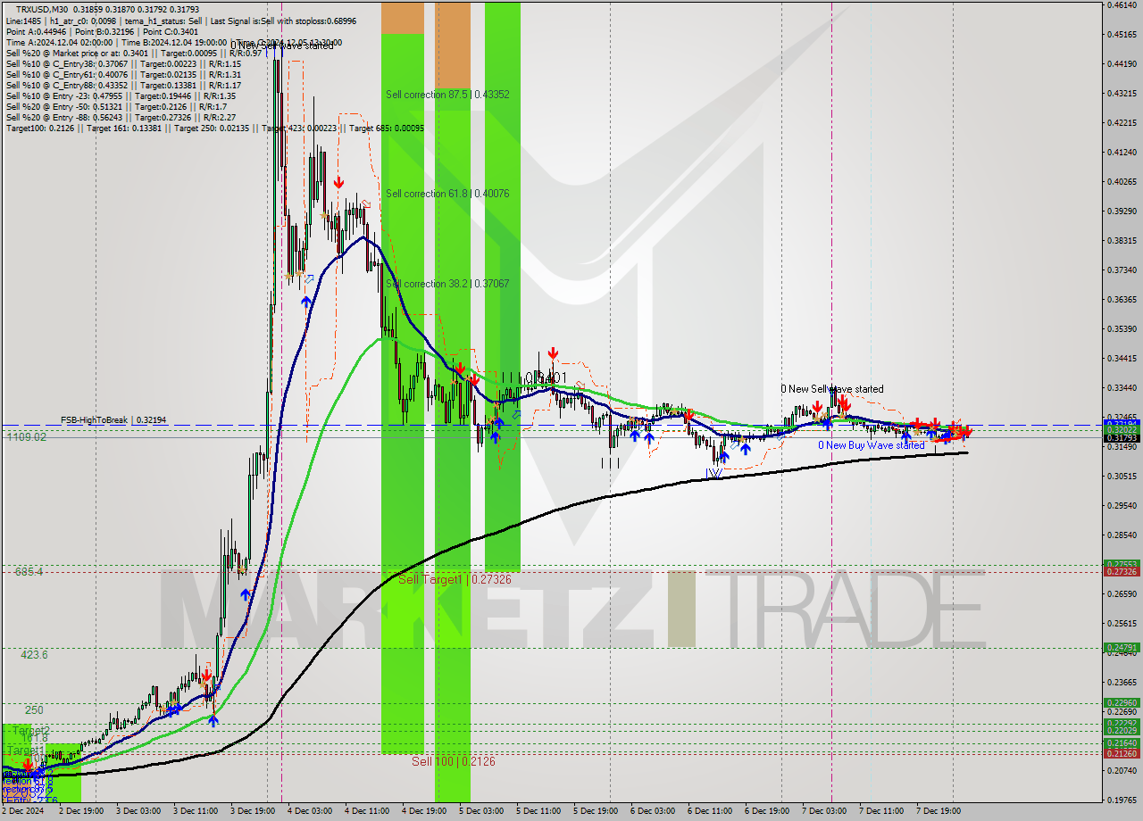 TRXUSD M30 Signal