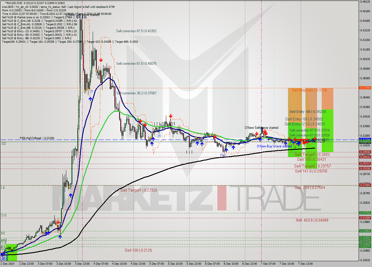 TRXUSD M30 Signal