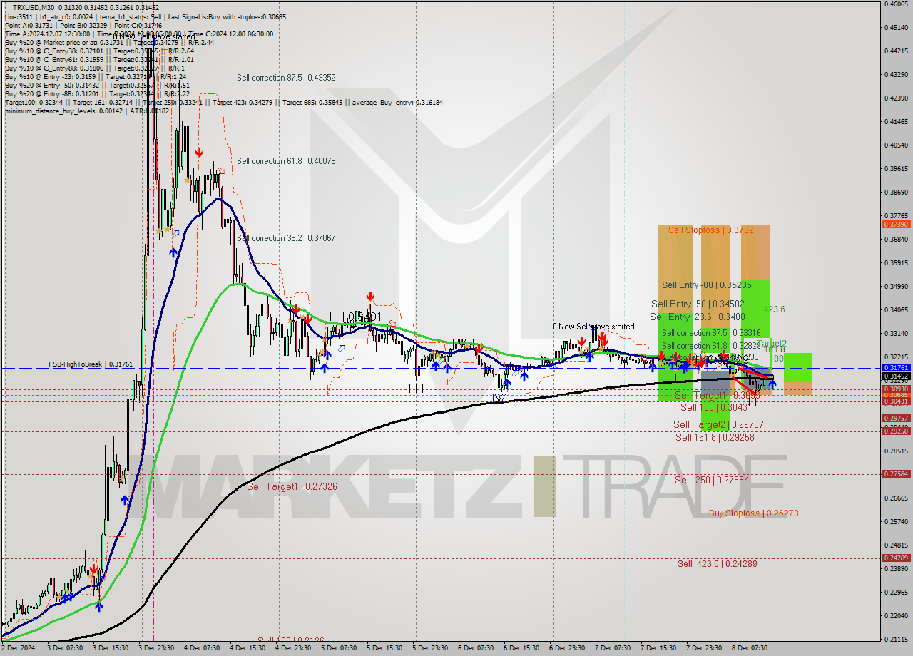 TRXUSD M30 Analysis TRXUSD M30 Signal