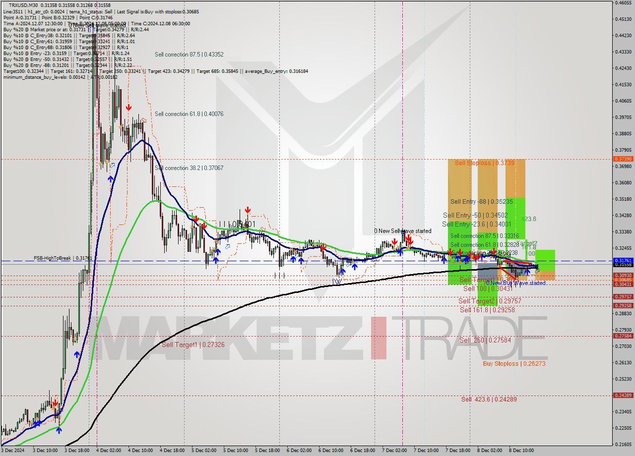TRXUSD M30 Analysis TRXUSD M30 Signal