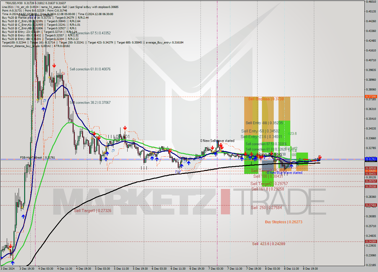 TRXUSD M30 Signal