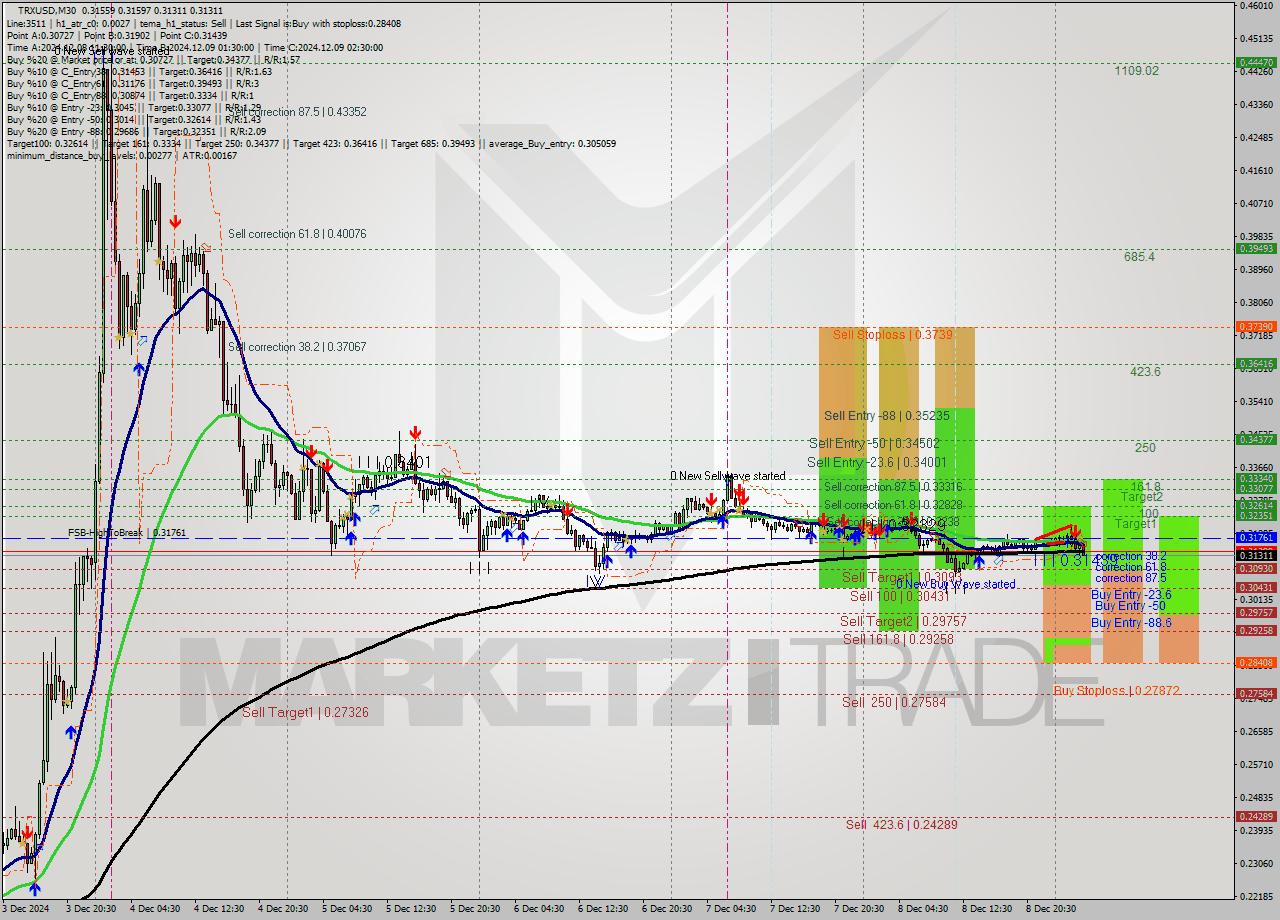 TRXUSD M30 Signal