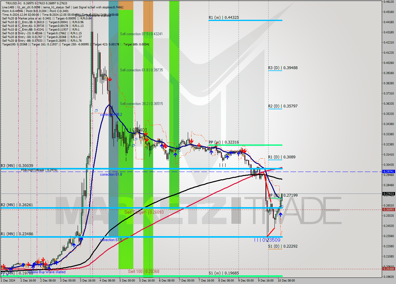 TRXUSD MultiTimeframe analysis at date 2024.12.10 11:36