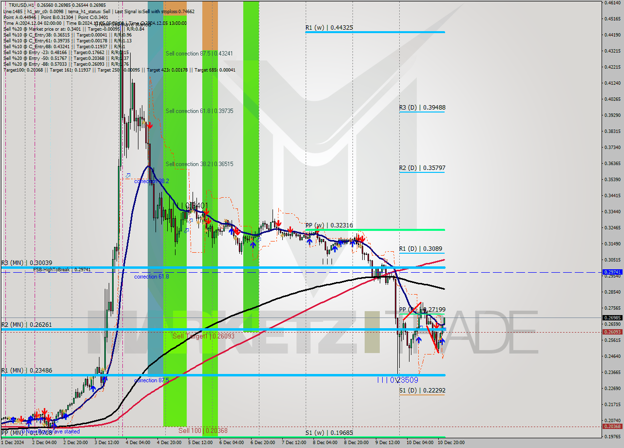 TRXUSD MultiTimeframe analysis at date 2024.12.10 23:21