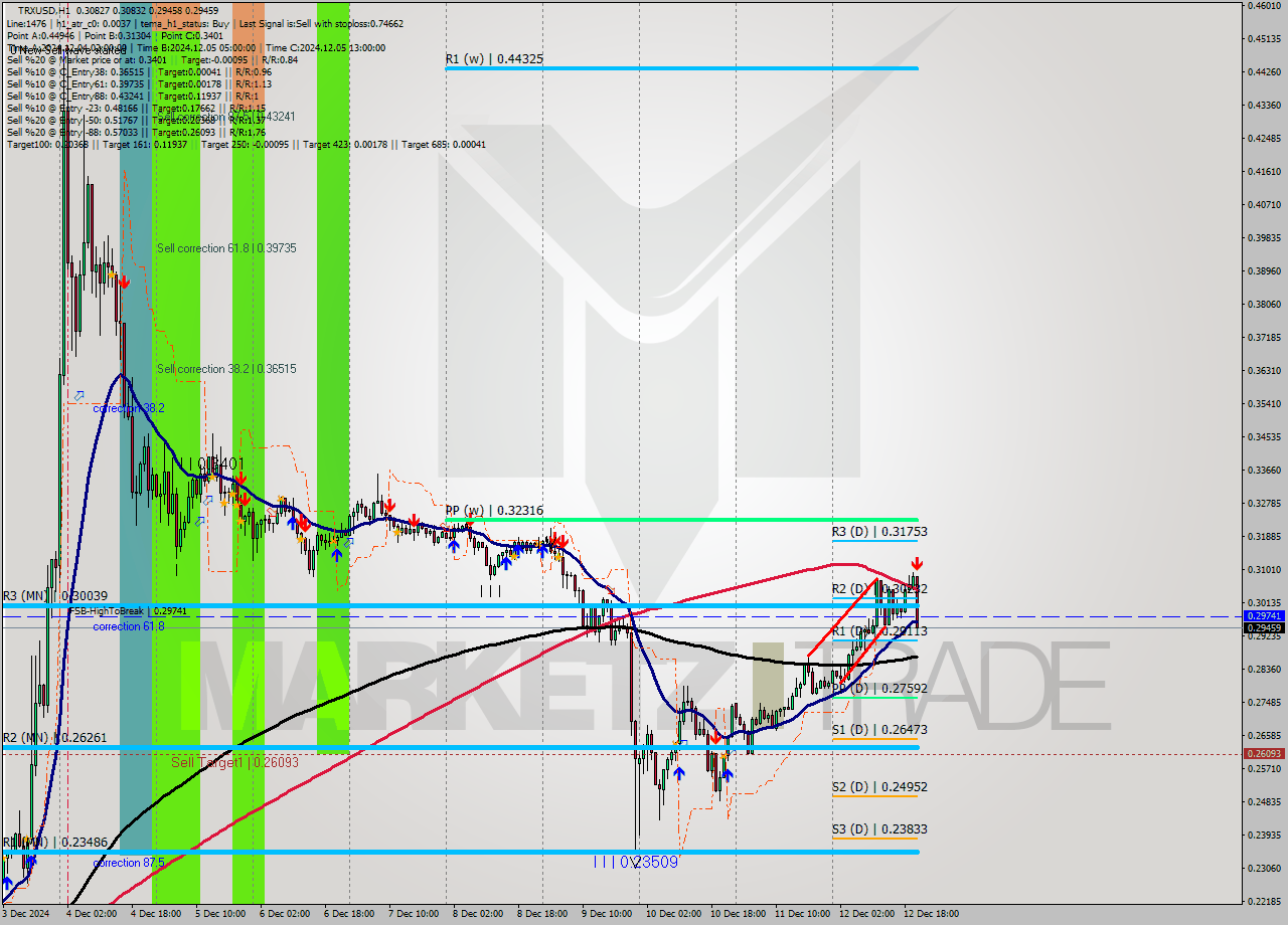 TRXUSD MultiTimeframe analysis at date 2024.12.12 21:57